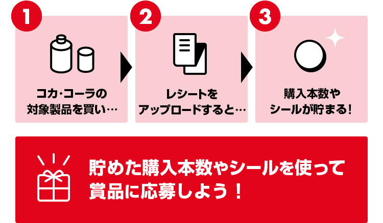 1コカ･コーラの対象製品を買い…2レシートをアップロードすると…3購入本数やシールが貯まる！ 貯めた購入本数やシールを使って
			賞品に応募しよう！