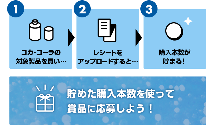 1コカ･コーラの対象製品を買い…2レシートをアップロードすると…3購入本数が貯まる！貯めた購入本数を使って賞品に応募しよう！